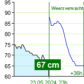 Waterstand op waterstandmeter Nespeky om 20:20 1.5.2024